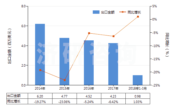 2014-2018年3月中國(guó)聚酰胺-6(尼龍-6)紗線（捻度每米超過(guò)50轉(zhuǎn)）(HS54025110)出口總額及增速統(tǒng)計(jì)